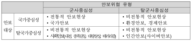 글로벌 거버넌스 환경에서 안보행위 수준과 안보현상