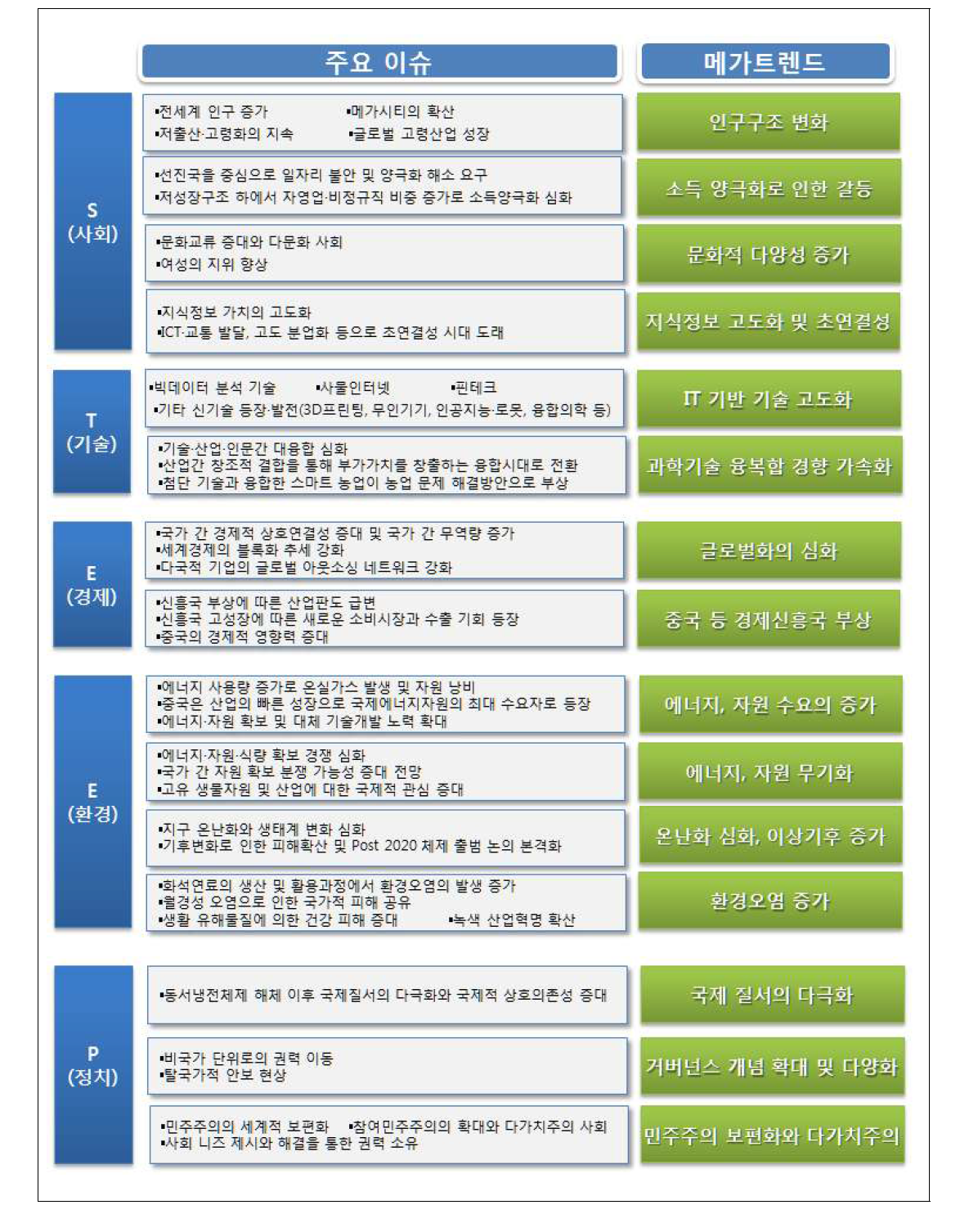 분야별 주요 이슈와 메가트렌드 도출