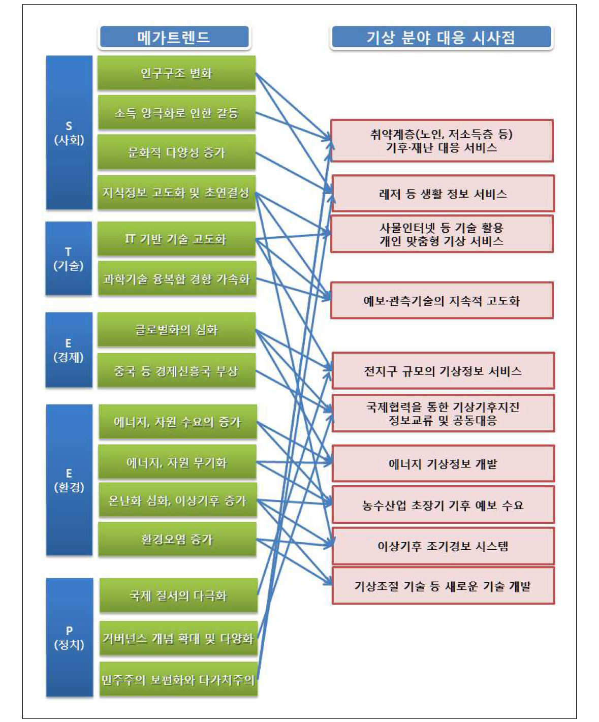 메가트렌드와 기상분야 대응 시사점