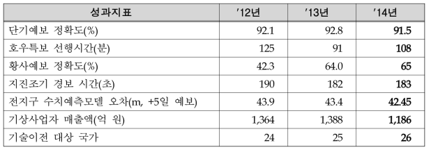 제2차 계획(’12~’16)주요 추진 성과