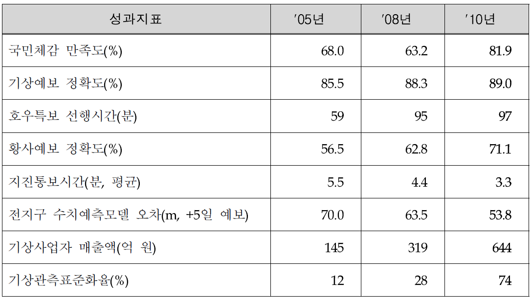 제1차 계획(’07~’11) 연도별 주요 추진 성과