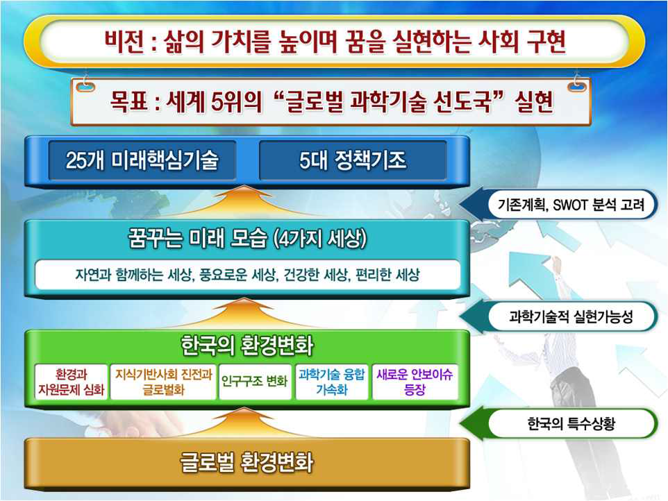 과학기술 미래비전 2040 비전, 목표 및 전략