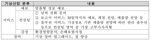 기상산업 분류와 내용