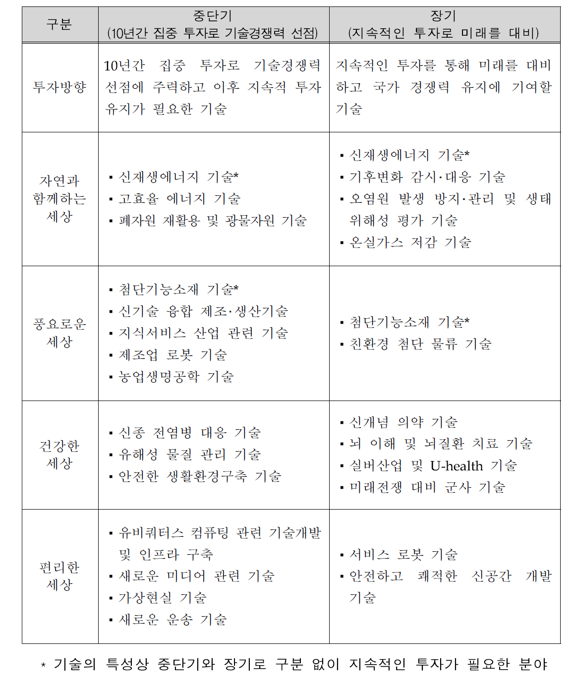 미래 핵심기술의 단계별 투자 방향