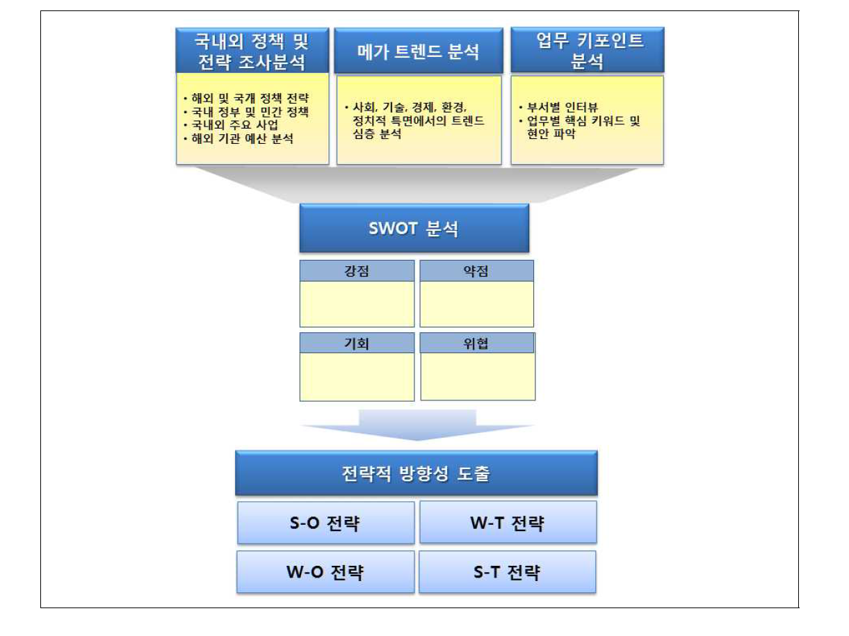 SWOT 분석 틀