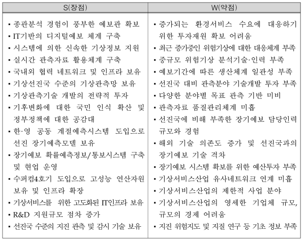 기상업무 내부역량 분석