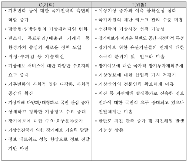 기상업무 외부역량 분석