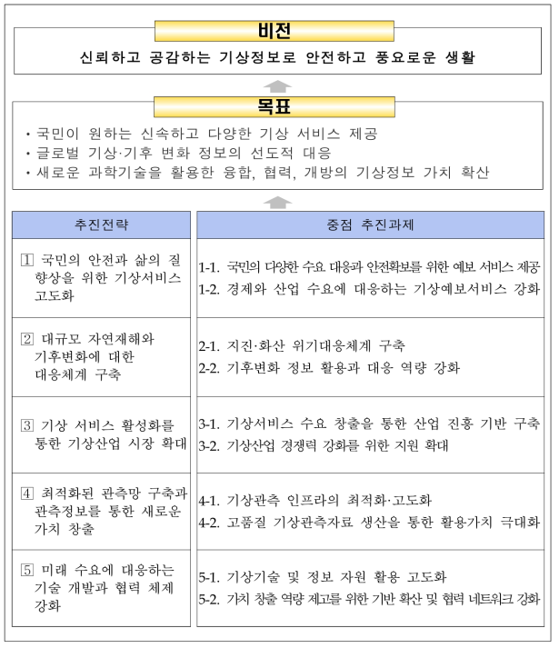 기상청 중기 중점 추진전략 추진 체계