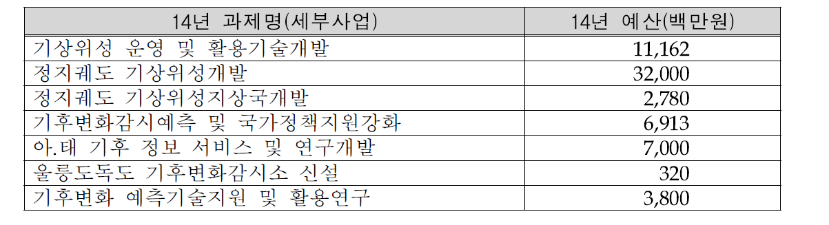 기상분야의 중장기 창의역량 강화 관련 연구개발 과제 현황