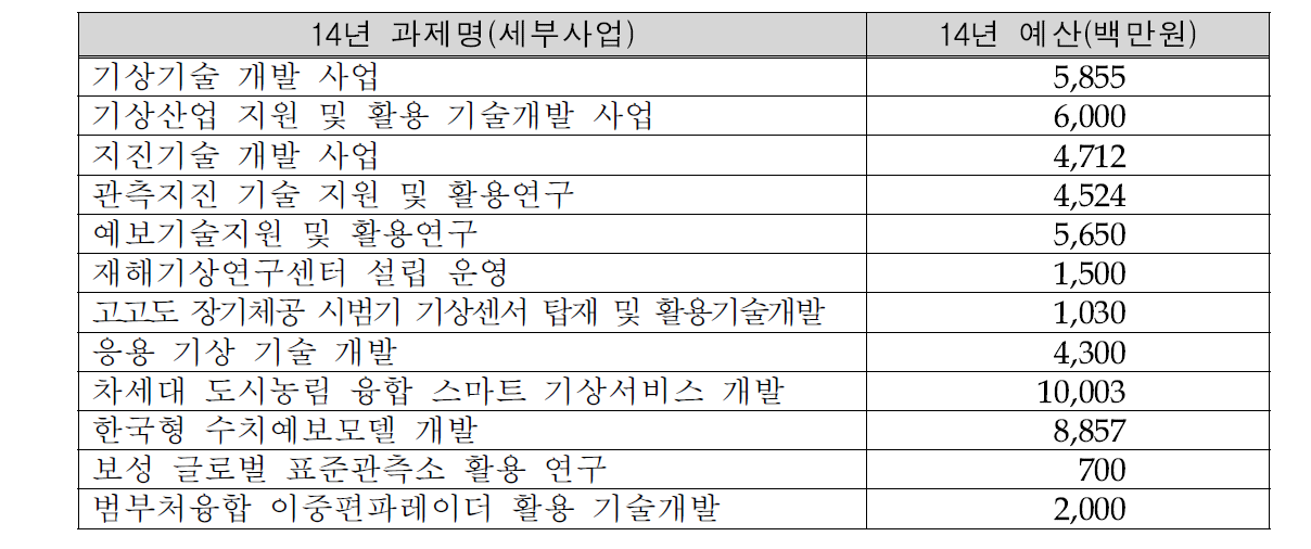 기상분야의 국가전략기술개발 관련 연구개발 과제 현황