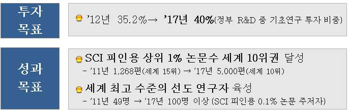 기초연구진흥종합계획의 투자 및 성과목표