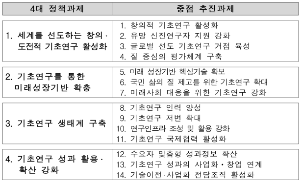 4대 정책 과제 및 중점 추진과제