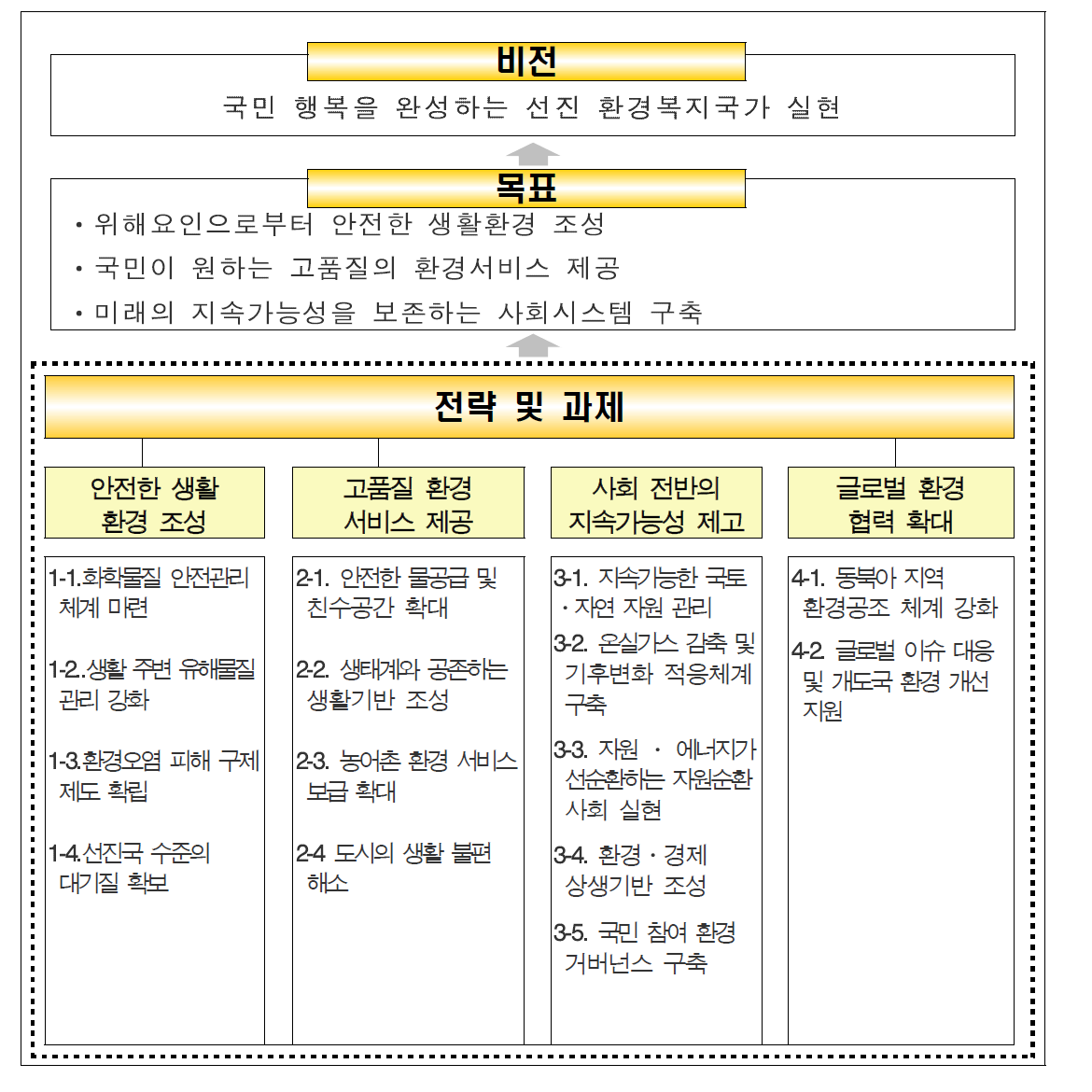 제5차 환경보전중기종합계획 비전 및 목표