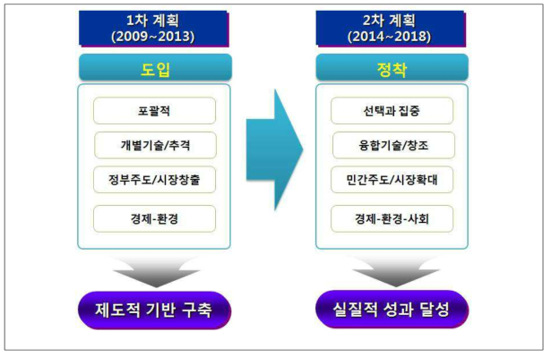 제1차 계획과 제2차 계획의 관계