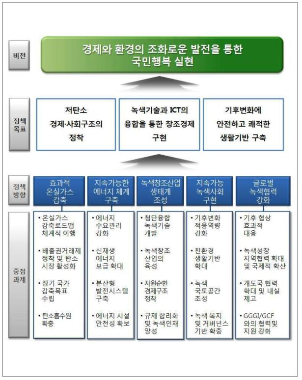 제2차 녹색성장5개년계획 기본 체계