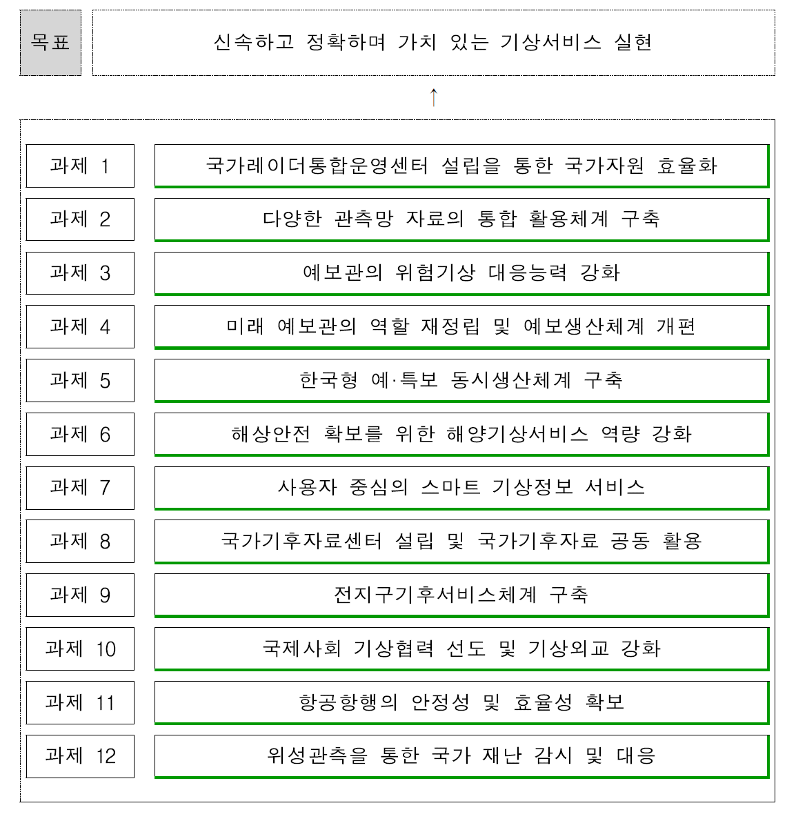 기상선진화 12대 과제 실행 계획 목표 및 과제