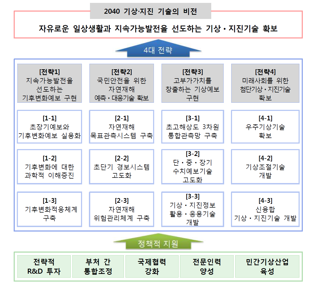 미래기상지진기술 비전2040의 비전 및 전략