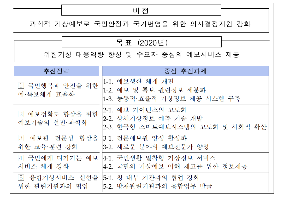 예보업무발전기본계획 기본 목표 및 추진과제