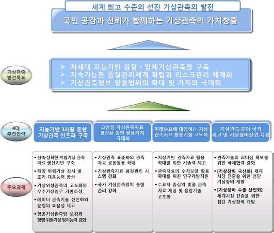 기상관측 발전 2020계획 기본 목표 및 추진과제