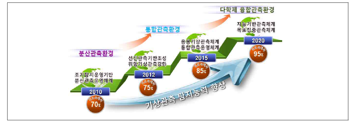 지능기반 3차원 통합 기상관측기술 인프라구축 전략 체계도