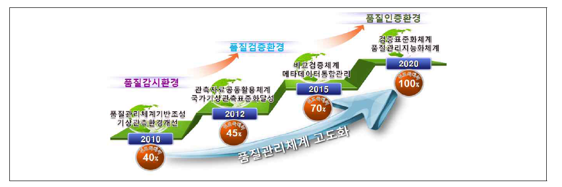 고품질 기상관측자료 생산을 통한 활용가치 극대화 전략 체계도