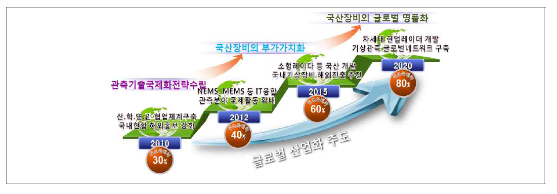 기상관측분야 국격 제고 및 기상장비산업 육성 전략 체계도