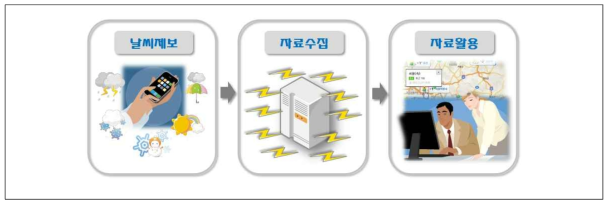 날씨제보 시스템 구성도