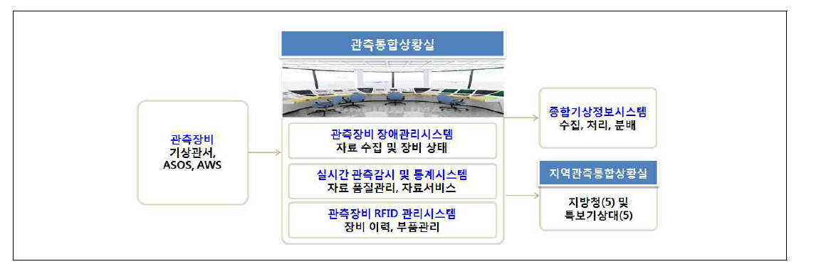 관측통합상황실 시스템 구성도