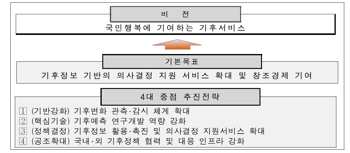 제2차 기후업무발전 종합계획 목표 및 전략