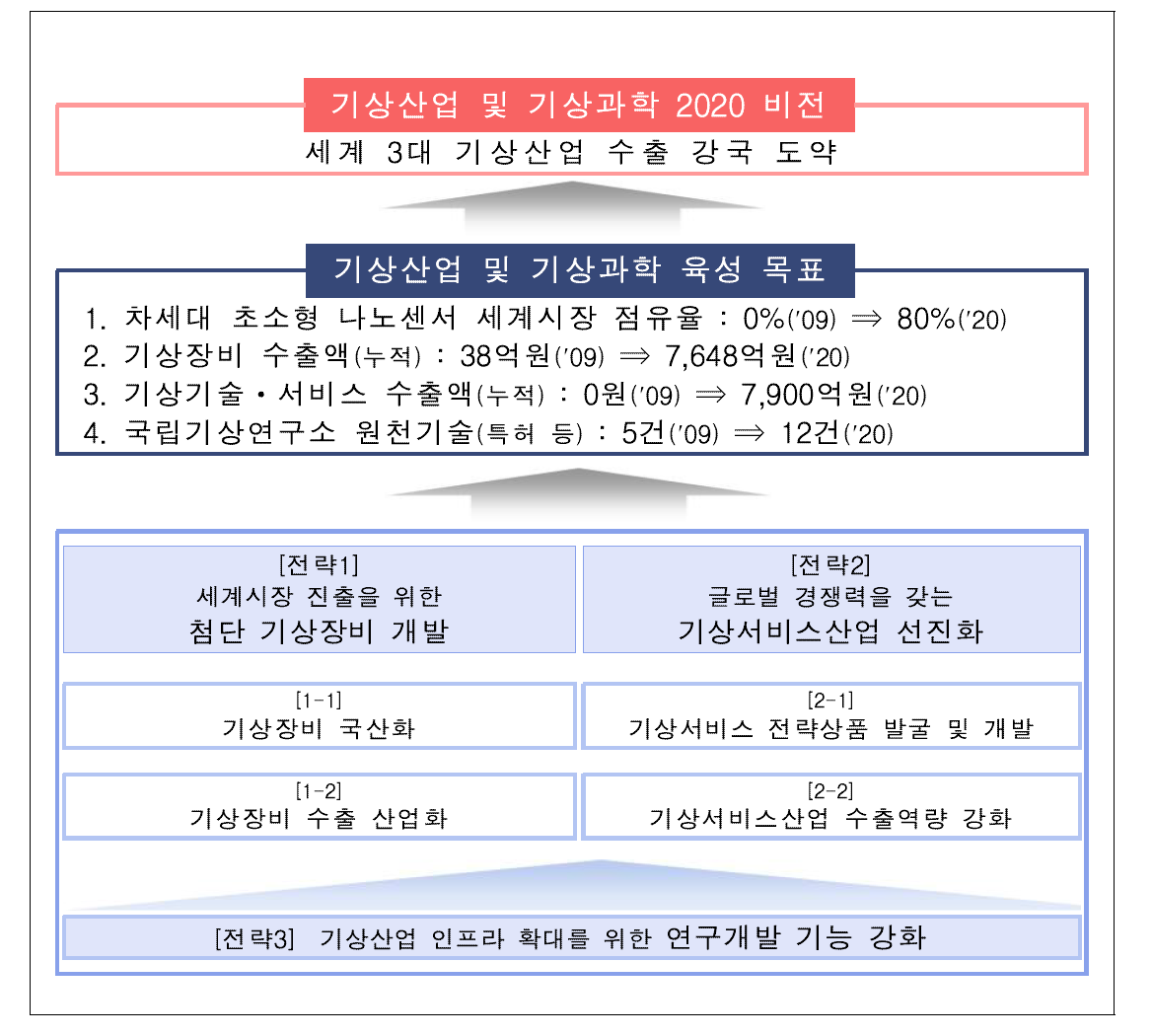 제2차 기후업무발전 종합계획 목표 및 전략