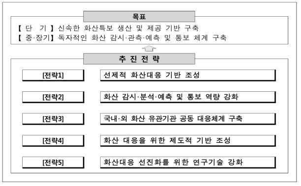 기상청 선제적 화산 대응 종합정책 목표 및전략