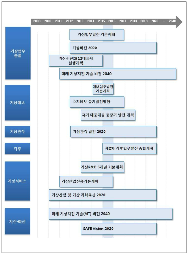 기상업무 분야별 발전 전략 및 계획