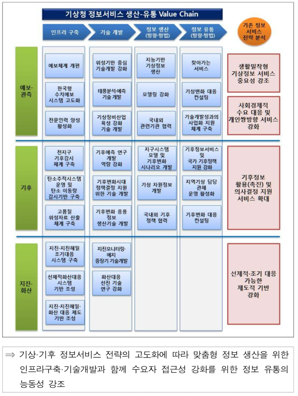 기상업무 정보 서비스 밸류 체인 분석