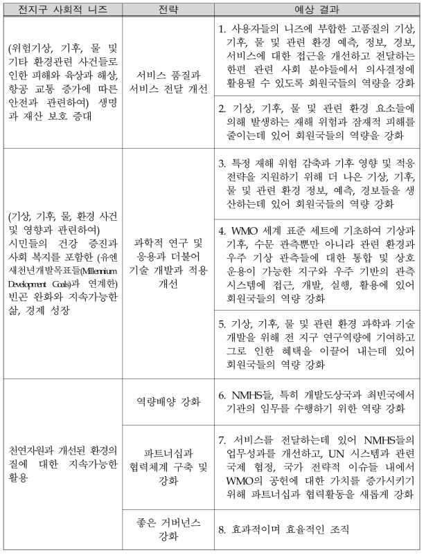 WMO 전략계획 2012-2015 구조의 전략과 내용