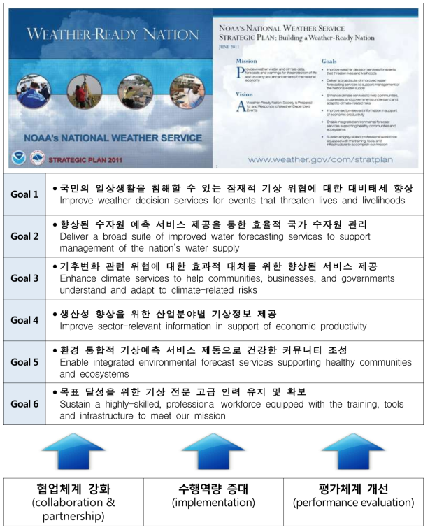 NWS Strategic Plan 2011의 6개 목표 및 추진 방향성