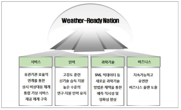 Weather-Ready Nation 비전 달성을 위한 NWS Action Plan