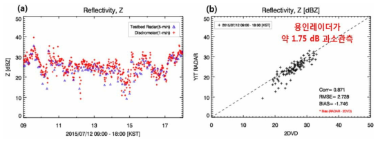 Time series of the (a) reflectivity by 2DVD(+) and YIT radar(△). Scatter plot of (b) reflectivity from 2DVD and YIT radar on 12 Jul 2015.