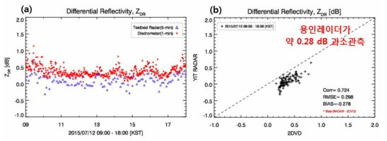 Same as Fig. 2.2.4 except for differential reflectivity