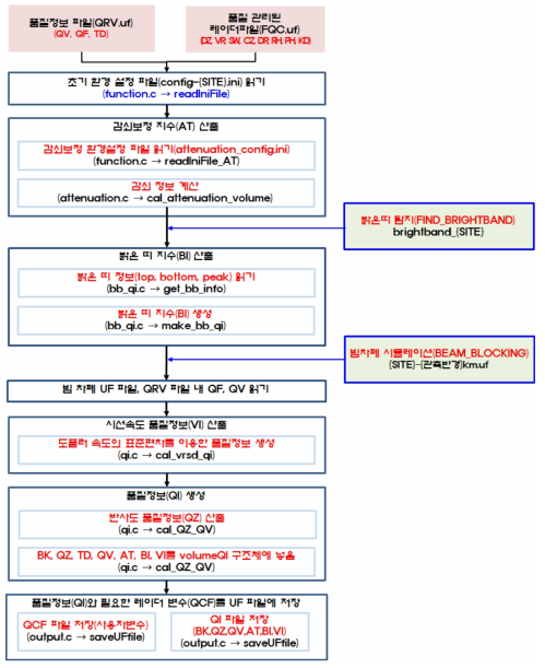 Flow chart of Quality Index variables