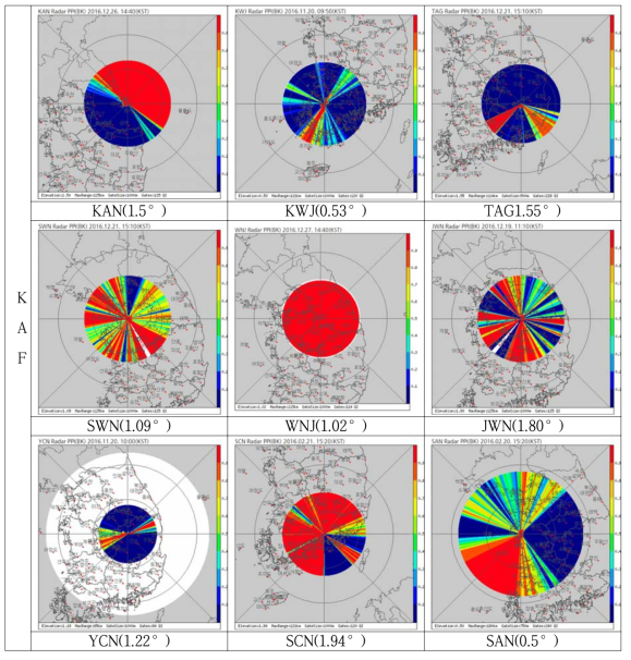 Results for beam blocking simulation of KMA, MLIT, and KAF radar sites