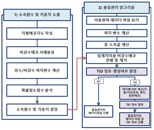 TID algorism of non-precipiration echo flowchart