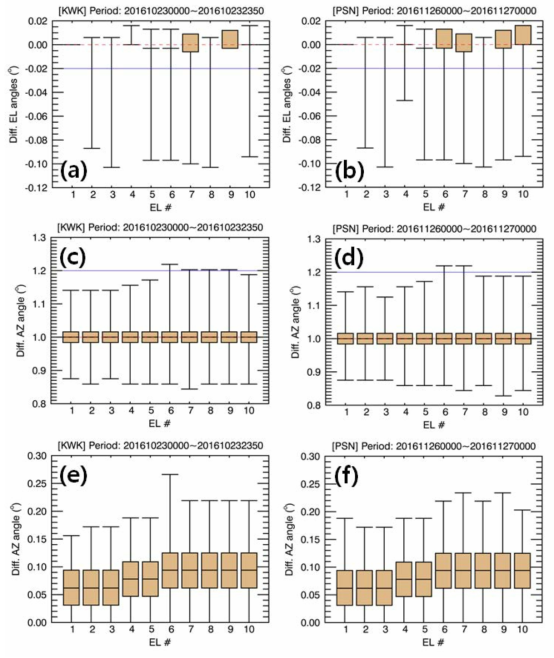 Box plots of difference between reference and true elevation angles (a, b), difference of azimuth angle between neighboring two rays (c, d), and difference between reference and true azimuth angles (e, f).