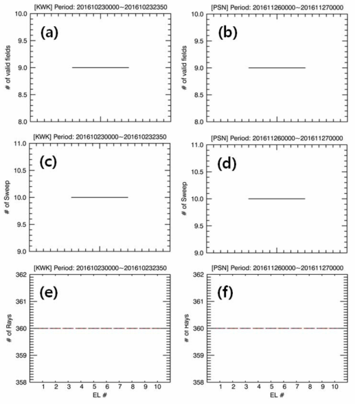 Box plots of the number of valid fields (a, b), elevation angles (c,d), and rays (e, f).