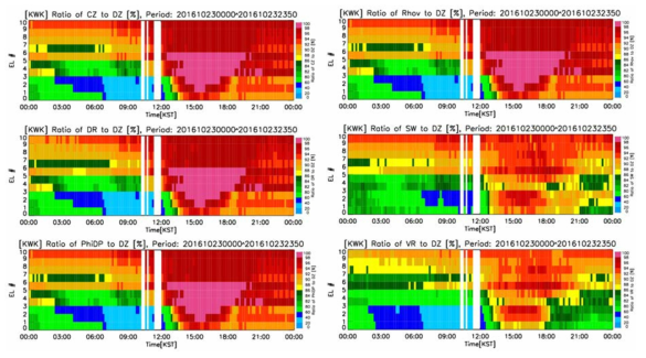 Time series of the area ratio of variable to reflectivity