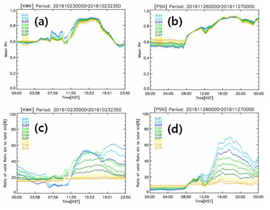 Time series of mean correlation coefficient (a, b) and the area ratio of valid correlation coefficient bin to total bin (c, d).