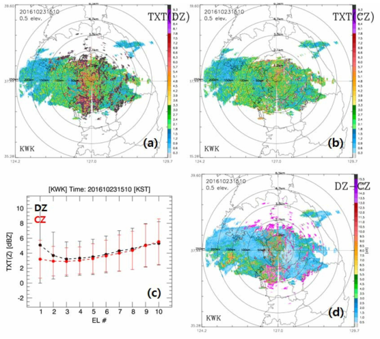 PPI images of the KWK radar at 0.5° elevation angle at 1510 KST 23 Oct 2016 for (a) TXT(DZ), (b) TXT(CZ), and (d) DZ-CZ. (c) Average TXT(Z) (circle) and standard deviations of TXT(Z) (solid line) on sweep: black for DZ and red for CZ.