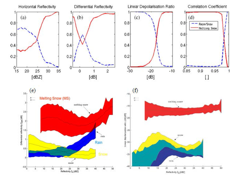 Membership functions for hydrometeor classification of snow, rain and melting snow