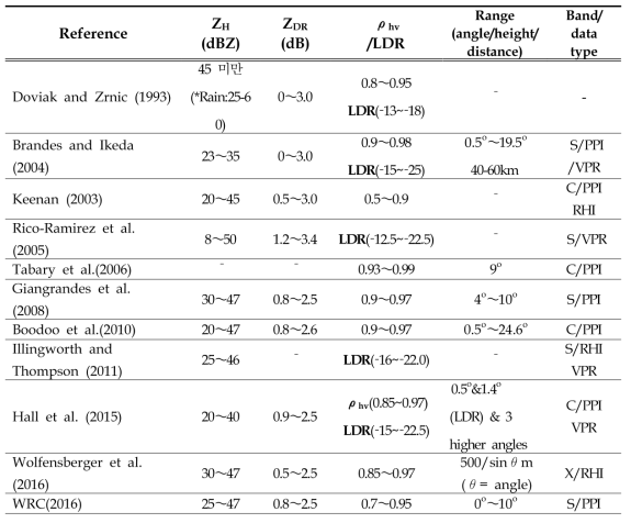 Range of polarimetric variables for wet snow or bright band