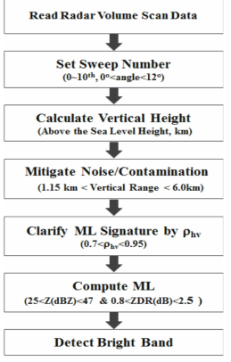 Processes of bright band detection method using polarimetric variables