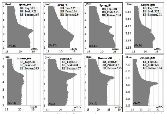 Average vertical profile of reflectivity with detected average bright band heights for 113 stratiform precipitation occurred Spring and Summer 2016 for operating dual-polarization radars